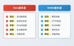 数据库服务器与Web服务器有何区别？