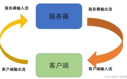 Java服务器与客户端如何高效通信？