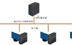 Linux如何搭建DHCP服务器？
