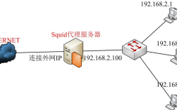 CentOS如何快速搭建HTTP代理服务器？