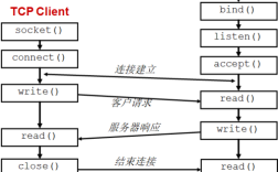 TCP服务器socket对象如何创建与管理？
