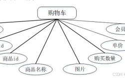 电商数据库设计需考虑哪些核心要素？