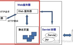 Java Web服务器开发核心是什么？