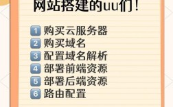 电脑建网站，自己动手难不难？
