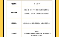 创建一个网站要多少钱