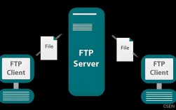 Java FTP文件服务器如何搭建与配置？