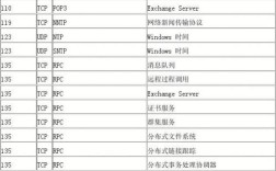 Win2008服务器端口如何开放与配置？