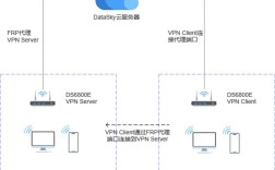 centos vpn 服务器搭建