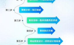 网站建设流程是怎样的？