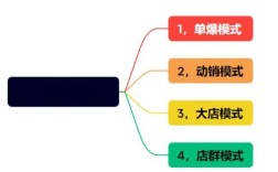 门户网站靠什么赚钱？