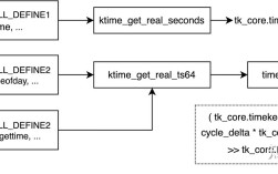 linux 获取服务器时间