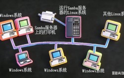 Win7如何连接Samba服务器？