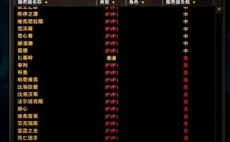 普通PVP服和普通服有啥区别？