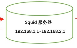 linux 代理服务器 squid