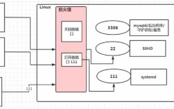 Linux服务器防火墙如何配置？