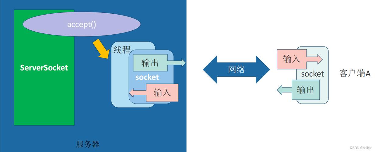 Android socket服务器端如何实现高效通信?-图3 Android socket服务器端如何实现高效通信?-图3
