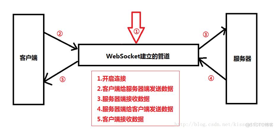 WebSocket PHP服务器代码如何实现?-图3 WebSocket PHP服务器代码如何实现?-图3