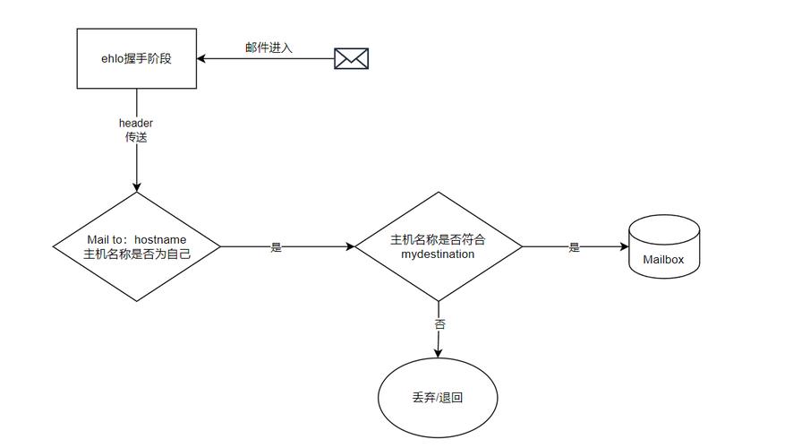 Postfix邮件服务器如何快速搭建与配置？-图1