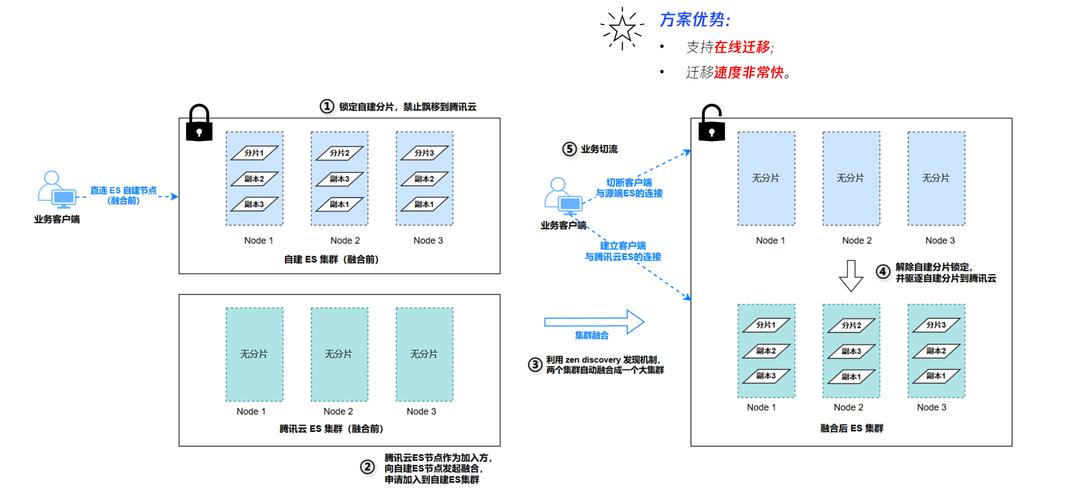 Elasticsearch服务器开发需掌握哪些核心技术?-图3 Elasticsearch服务器开发需掌握哪些核心技术?-图3