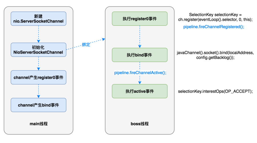 Linux socket服务器端如何高效处理多连接？-图2