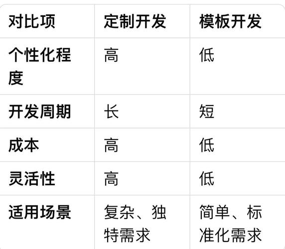网站定制和模板网站，到底选哪个？-图3