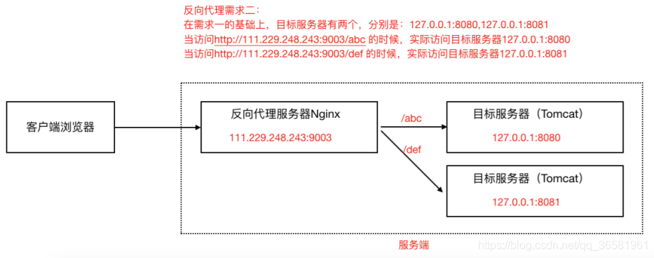 nginx如何搭建http代理服务器?-图1 nginx如何搭建http代理服务器?-图1