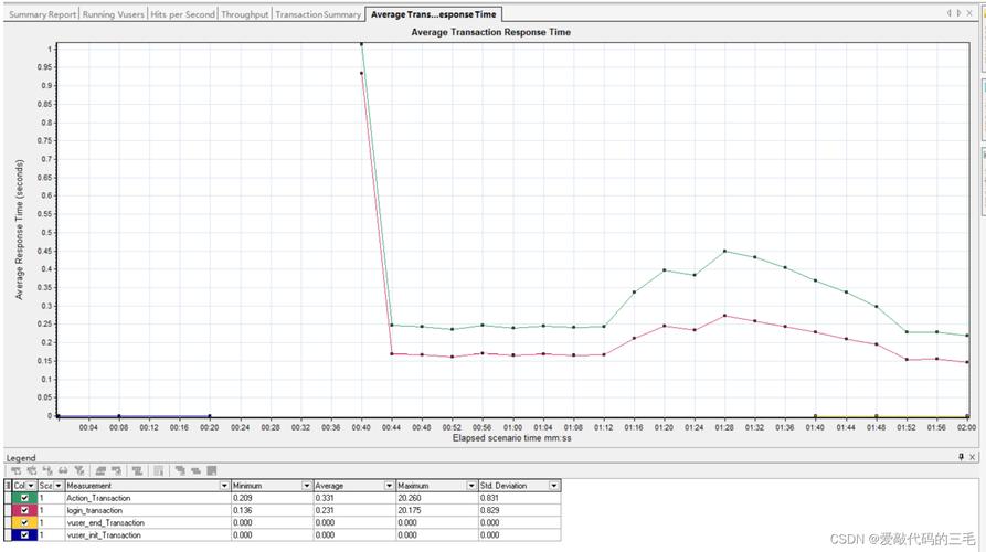 LoadRunner如何精准测出服务器性能瓶颈？-图1