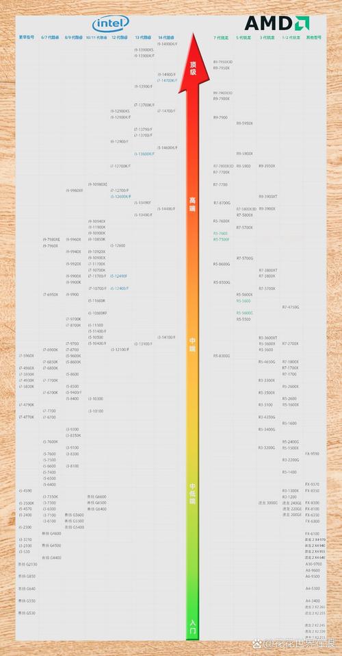 电脑CPU性能榜,谁是当前最强?-图2 电脑CPU性能榜,谁是当前最强?-图2