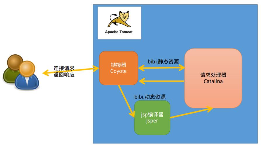 Apache与Tomcat，服务器关系与区别？-图1