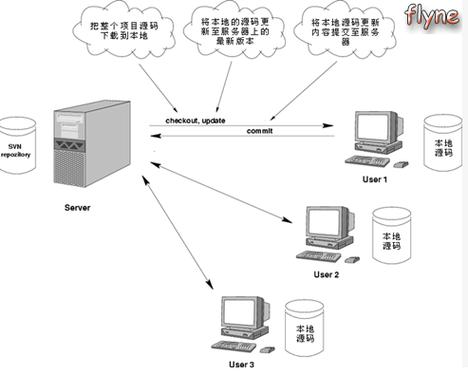 linux如何搭建svn服务器-图1