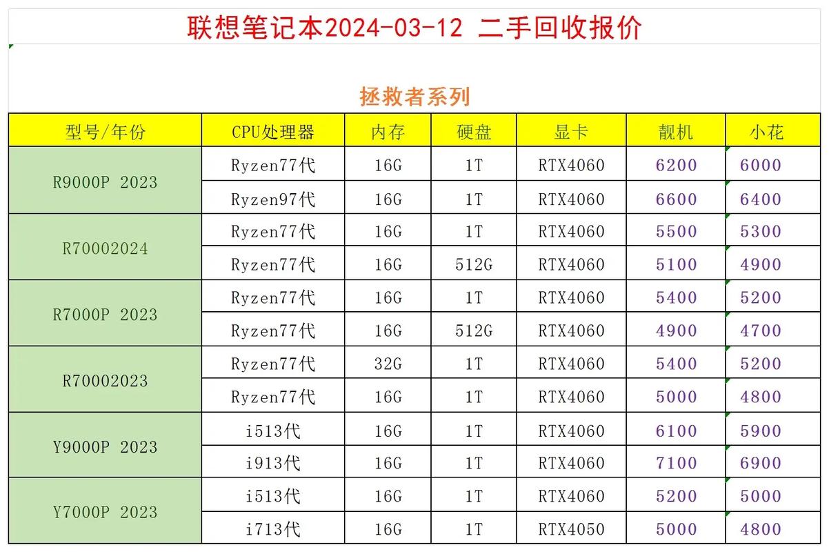 笔记本回收价咋算?不同品牌差多少?-图2 笔记本回收价咋算?不同品牌差多少?-图2