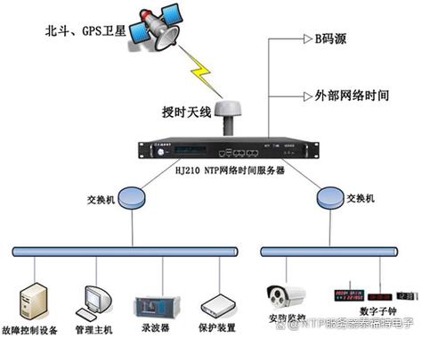 Centos如何配置NTP服务器?-图3 Centos如何配置NTP服务器?-图3