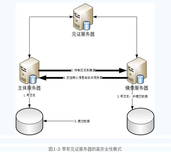 SQL Server服务器类型有哪些？-图2