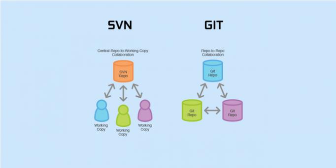 Linux下SVN服务器如何搭建？-图2