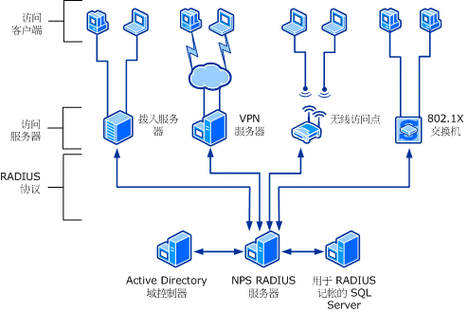 centos连接vpn服务器-图3