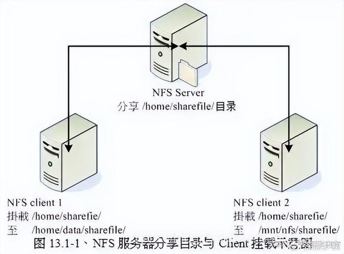 Linux NFS服务器搭建怎么操作？-图2