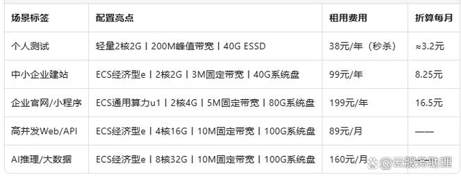 网站租用服务器价格是多少？-图1