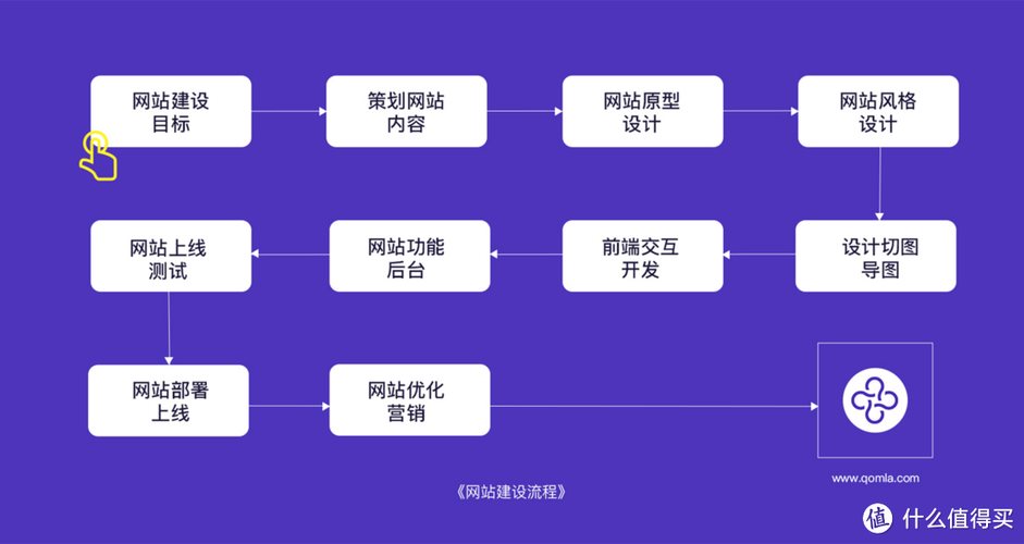 建购物网站具体步骤有哪些？-图1