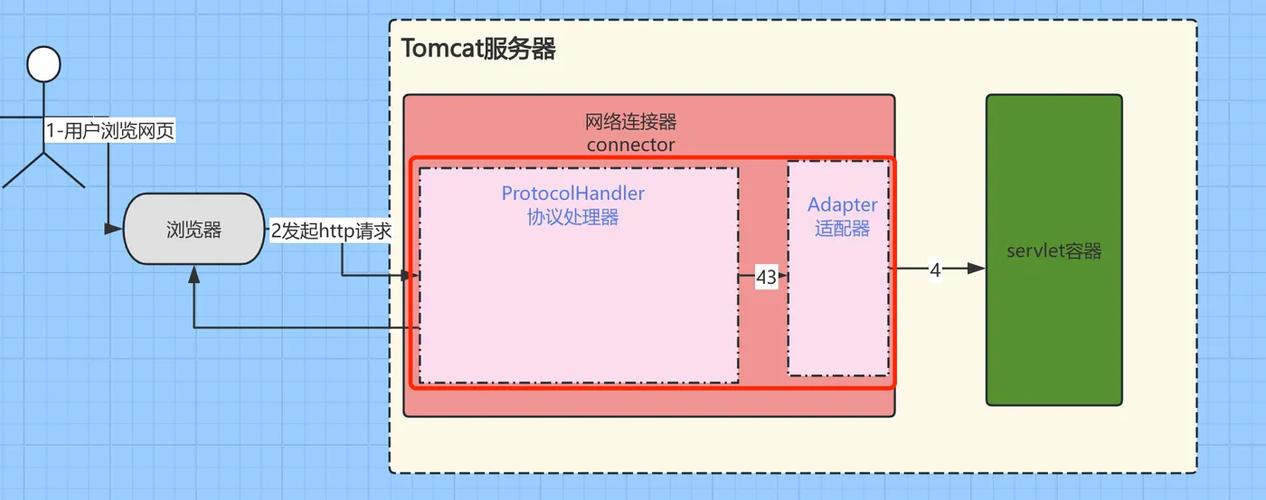 Tomcat服务器Java如何高效部署与优化？-图2