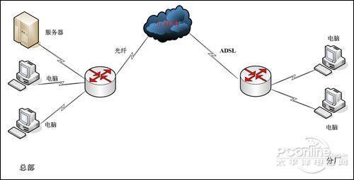 Linux如何搭建VPN服务器？步骤有哪些？-图3