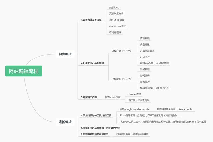 网站建设具体步骤有哪些？-图2