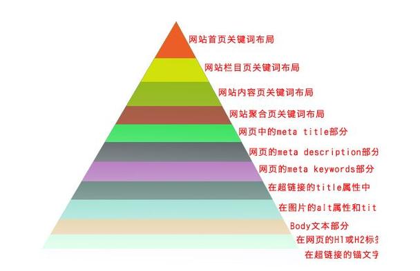 网站SEO关键词布局怎么排才有效？-图1