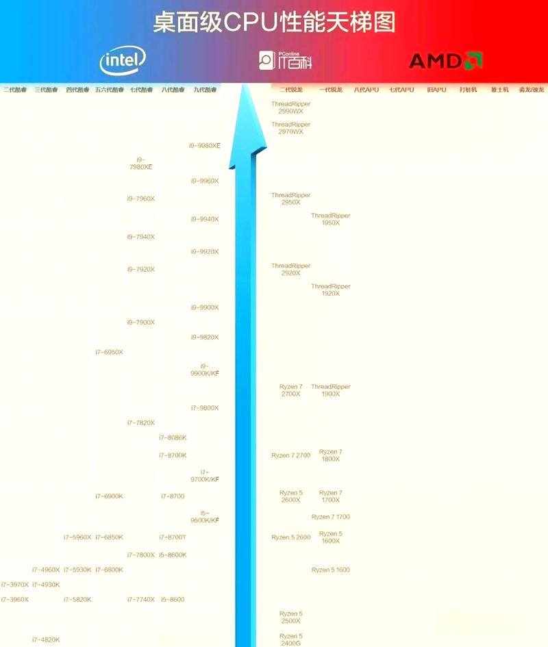 Intel服务器CPU天梯图怎么选?性能排名怎么看?-图1 Intel服务器CPU天梯图怎么选?性能排名怎么看?-图1