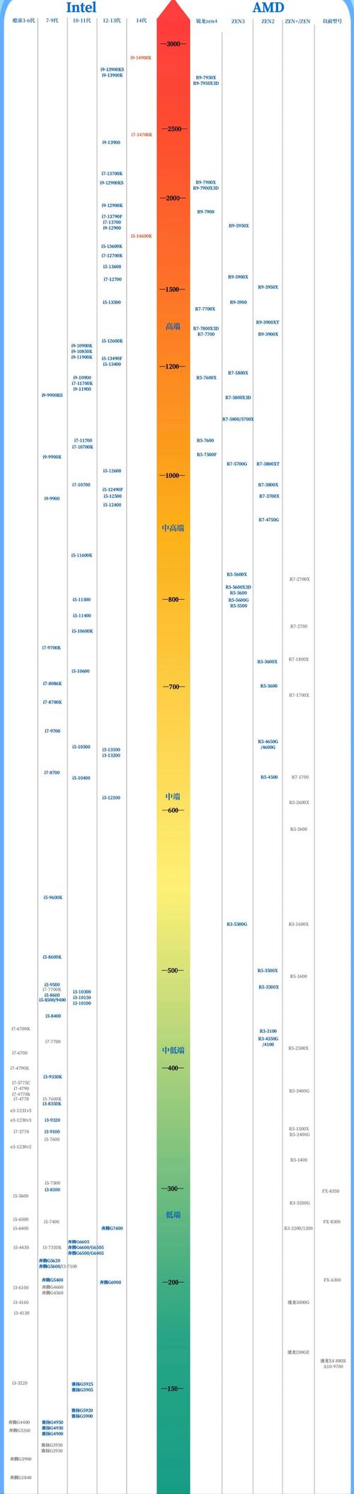 Intel服务器CPU天梯图怎么选?性能排名怎么看?-图2 Intel服务器CPU天梯图怎么选?性能排名怎么看?-图2