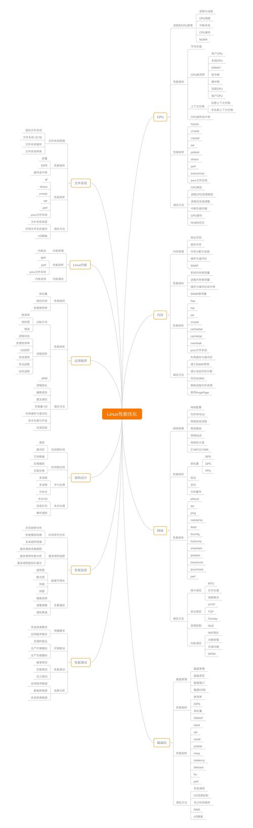 Linux服务器性能瓶颈如何定位？-图2