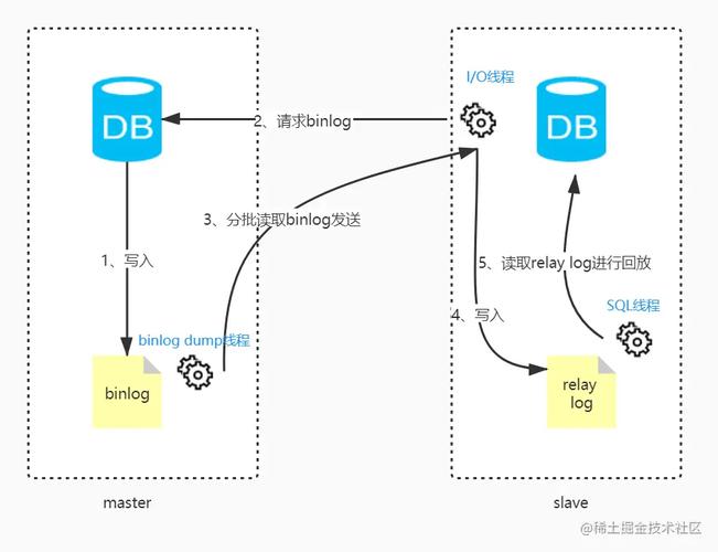 同一服务器如何实现MySQL数据同步？-图1