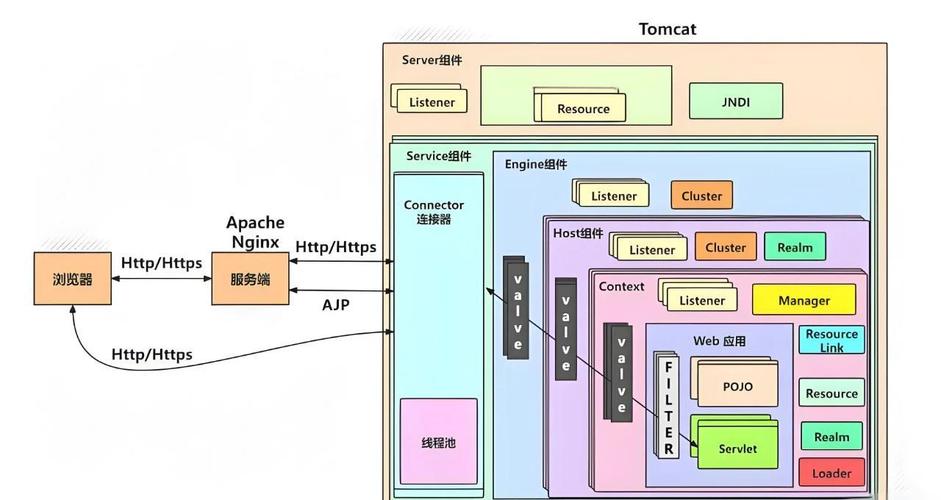 Java Web服务器有哪些核心功能与实现？-图1