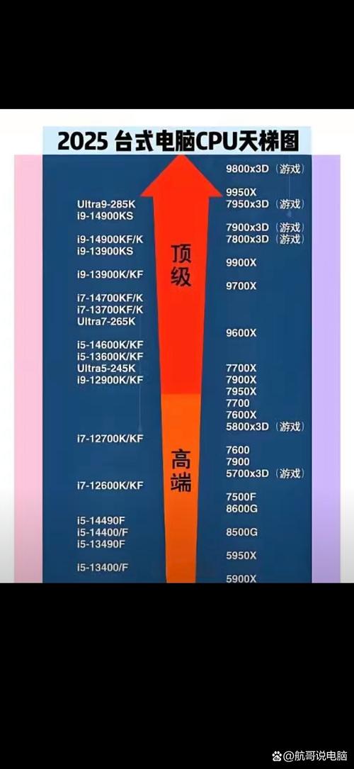 2025服务器CPU天梯图怎么选？性能排名有啥变化？-图2