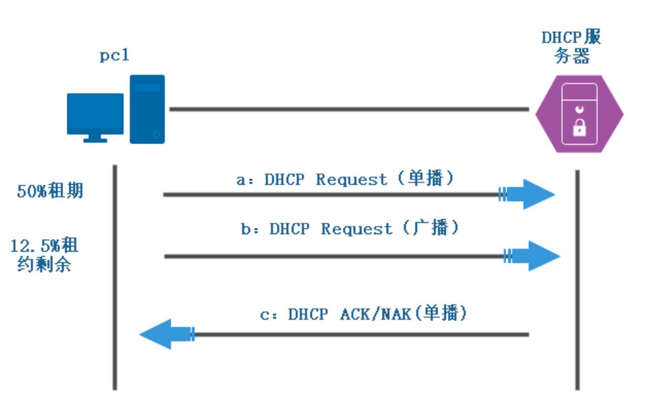 DHCP服务器IP地址是什么？-图3