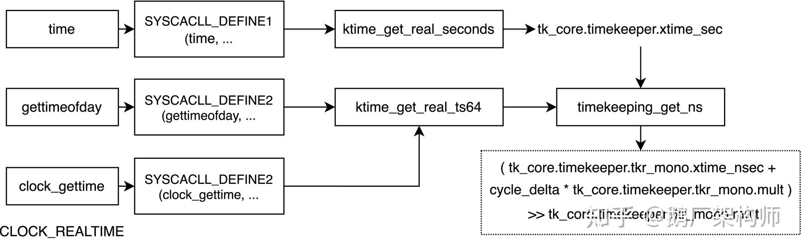 linux 获取服务器时间-图1
